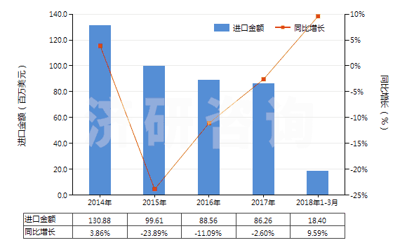 2014-2018年3月中國(guó)氯乙烯聚合物制的鋪地制品(塊狀或成卷的,不論是否膠粘)(HS39181090)進(jìn)口總額及增速統(tǒng)計(jì)
